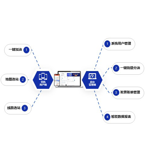 “中(zhōng)都智聯1号”柴油産(chǎn)品